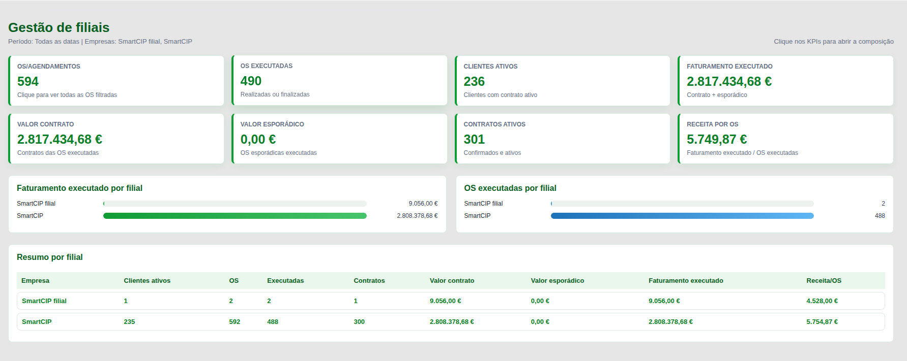 Dashboard real de gestão de filiais no SmartCIP
